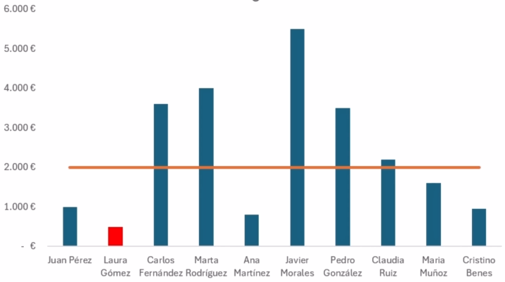 Gráfico de columnas con una línea roja horizontal mostrando la meta de 2000.