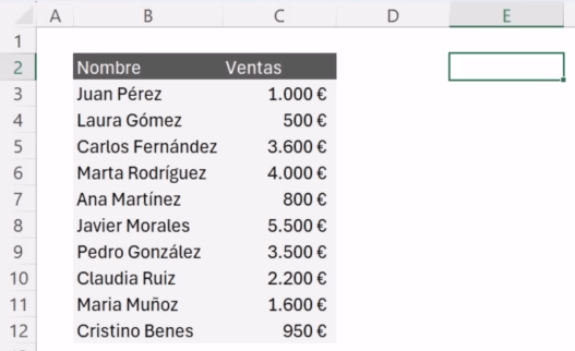 Captura de pantalla mostrando la selección de la celda E2 a la derecha de una tabla de ventas.