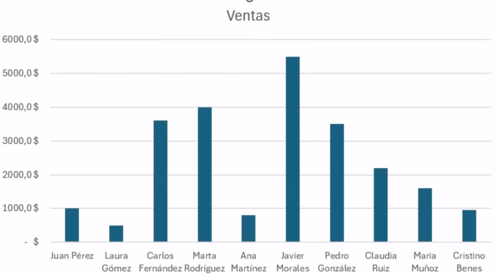 gráfico de columnas en Excel