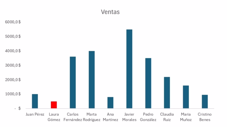 Gráfico de columnas sin líneas de cuadrícula ni bordes visibles.