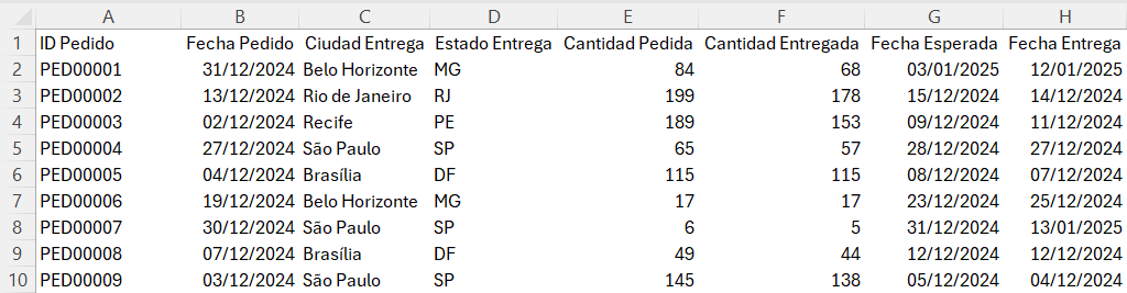Captura de pantalla de una tabla de Excel con columnas de pedidos y entregas.