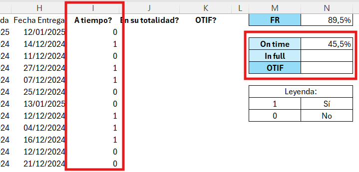 Cómo calcular el On Time en Excel