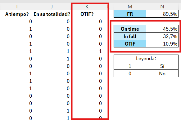Cómo calcular el OTIF (On Time In Full) en Excel