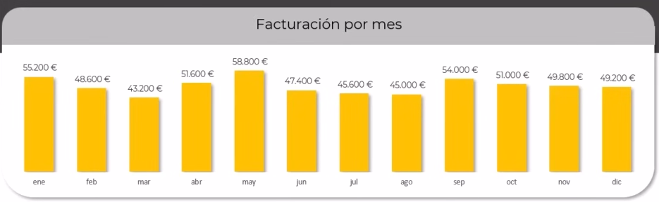 Columnas agrupadas: Facturación por mes