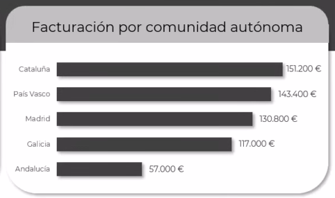 Barras agrupadas: facturación por comunidad autónoma
