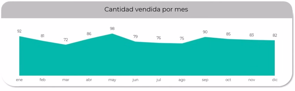 Área con etiquetas dinámicas: Cantidad vendida por mes