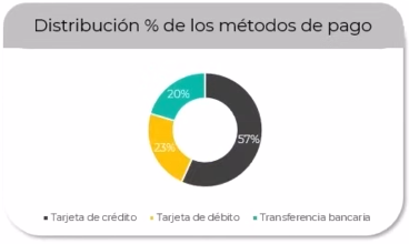 Anillo: Distribución por método de pago