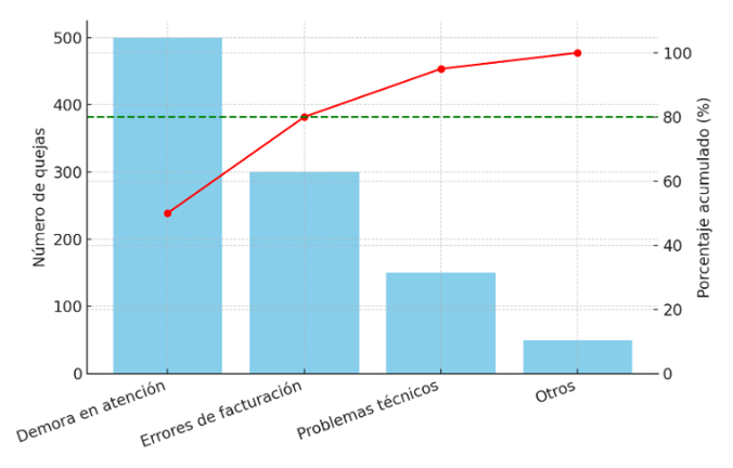 diagrama de pareto en excel mostrando el 80% acumulado