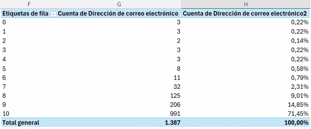 tabla dinámica para NPS en Excel paso a paso.
