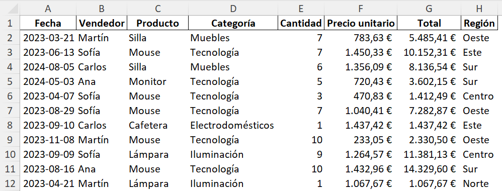 la base de datos de ventas