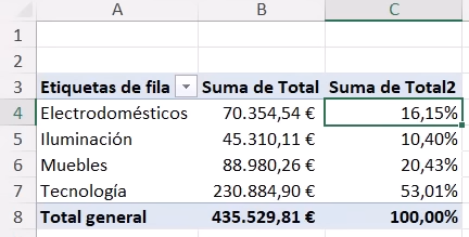 la categoría Tecnología representa 53,01% de la facturación total