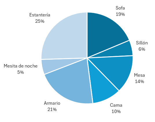 gráfico circular en Excel final