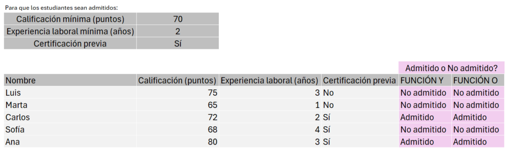  Función SI + O con varias condiciones en Excel para admisión de estudiantes