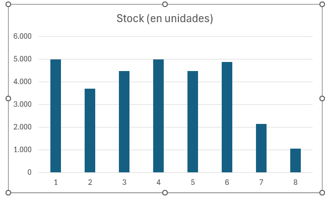 Gráfico de columnas agrupadas en Excel