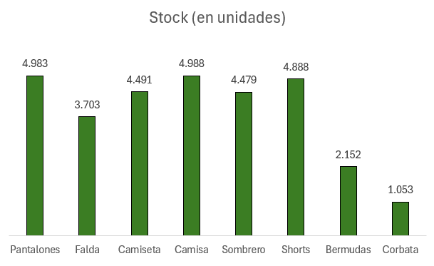 gráfico de columnas en Excel con formato profesional y título personalizado