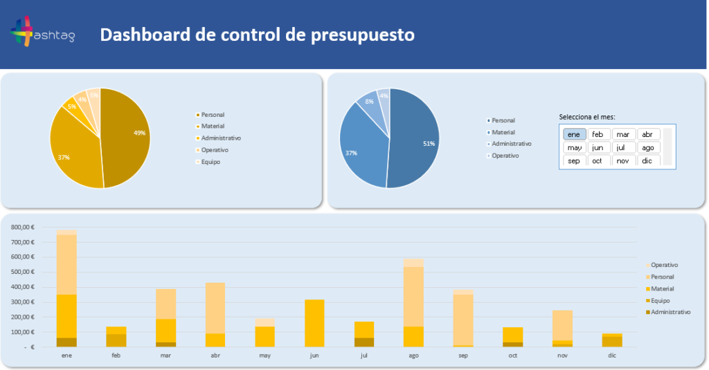 dashboard de control de presupuesto en Excel con gráficos dinámicos