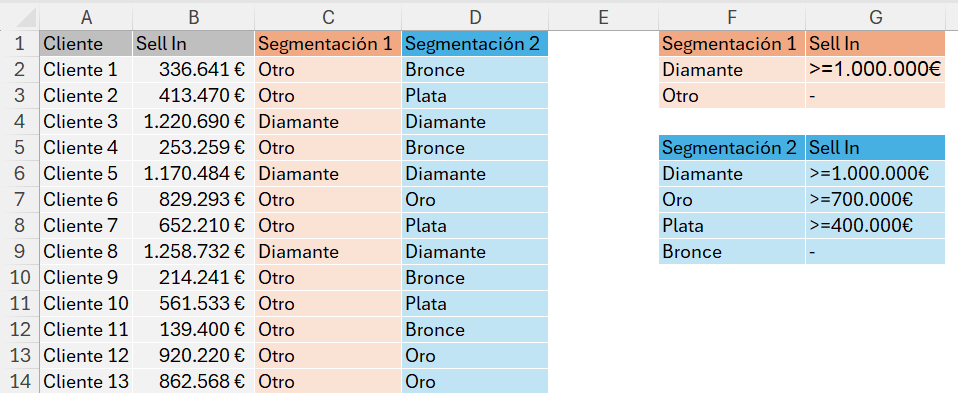 función SI anidada en Excel — tabla de 13 clientes clasificados en Diamante, Oro, Plata y Bronce