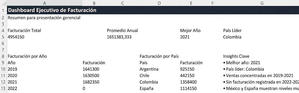 dashboard ejecutivo de facturación creado por ChatGPT para Excel con tablas y métricas clave