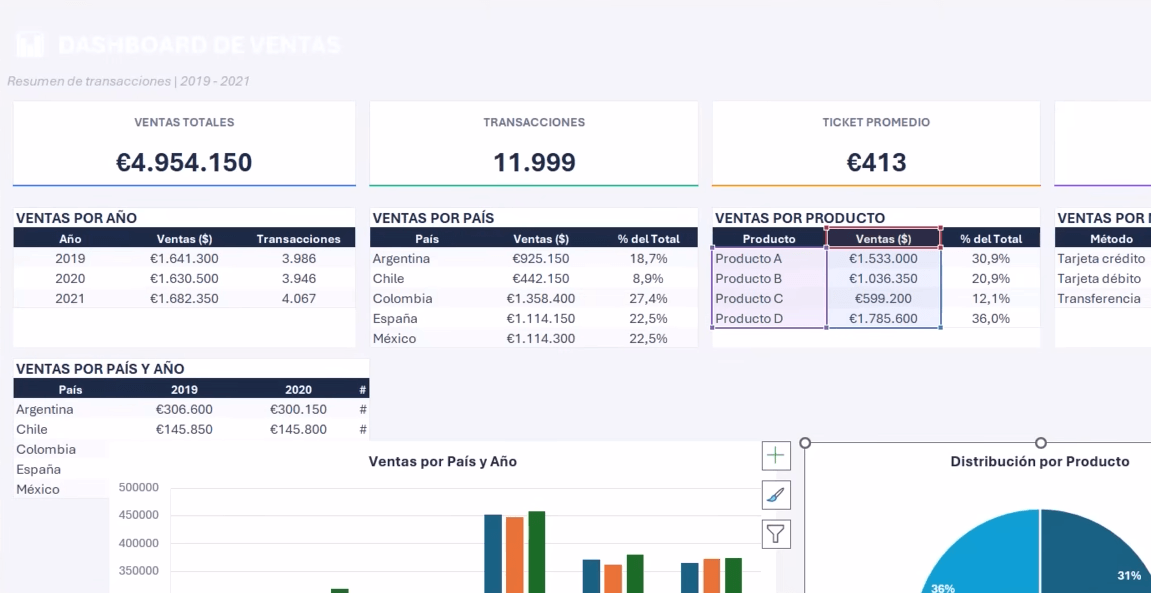 captura del dashboard generado por Claude con tablas y gráficos de ventas.
