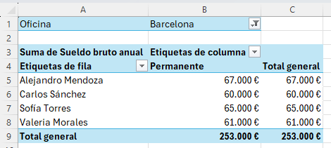 tabla dinámica con Oficina en filas, Nombre debajo y Suma de Sueldo bruto anual en valores, ordenada de mayor a menor

