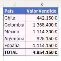 captura de la tabla de valor vendido por país generada por Copilot
