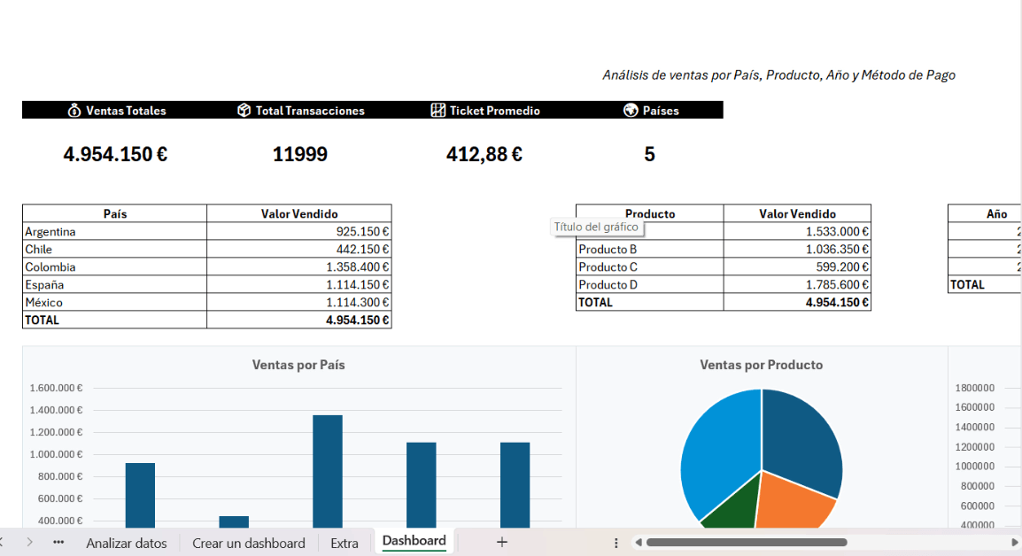 captura del dashboard generado automáticamente por Copilot con KPIs y gráficos
