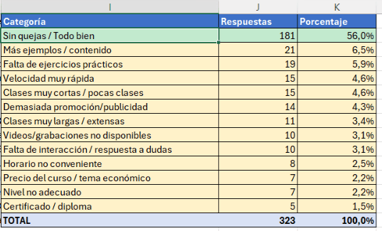 captura de la tabla de categorías con porcentajes generada por Copilot
