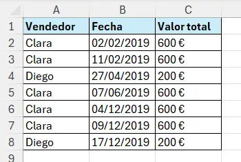 Tabla de Excel con tres columnas: Vendedor, Fecha y Valor total. Los registros muestran ventas de Clara y Diego en distintas fechas de 2019, con valores de 600 € y 200 €.

