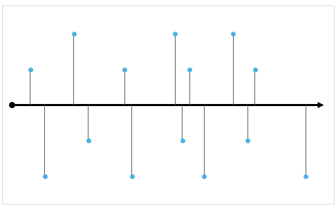 eje horizontal como una flecha que indica el avance del tiempo de izquierda a derecha

