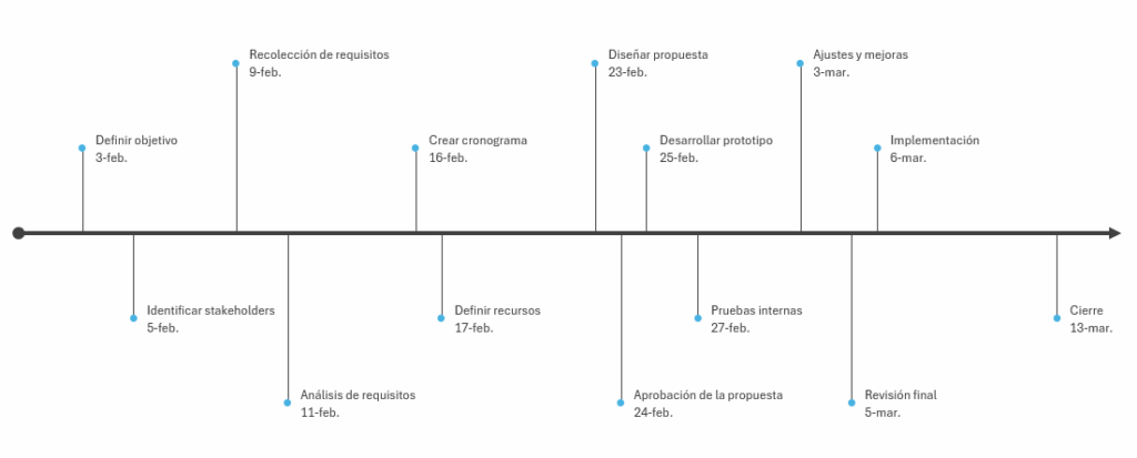 gráfico de línea de tiempo final con tareas y fechas en dos líneas, marcadores alternados y eje en flecha

