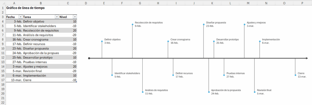 gráfico de línea de tiempo en Excel terminado con tareas y fechas