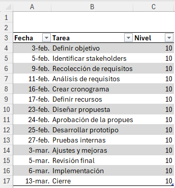 tabla con columnas Fecha, Tarea y Nivel rellenas con número 10 en todas las filas
