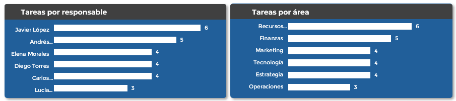 gráfico de barras con etiquetas blancas dentro de tarjeta azul con franja gris en el dashboard
