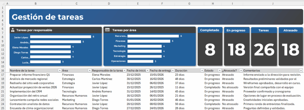dashboard final del informe de gestión de tareas con tarjetas azules, dos gráficos de barras y cuatro indicadores numéricos
