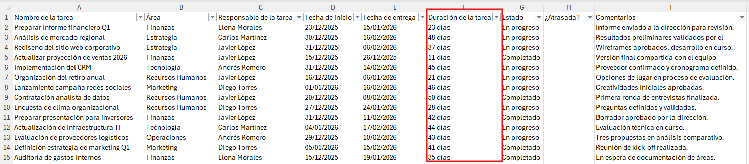 abla "BD" con la columna de duración mostrando los valores formateados como "23 días", "48 días", "37 días"
