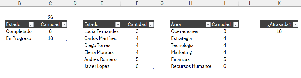 hoja con cuatro tablas pequeñas (estados, responsables, áreas y atrasadas) calculadas con CONTAR.SI.CONJUNTO
