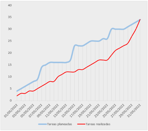 resultado final de la curva S en Excel con dos líneas y formato profesional