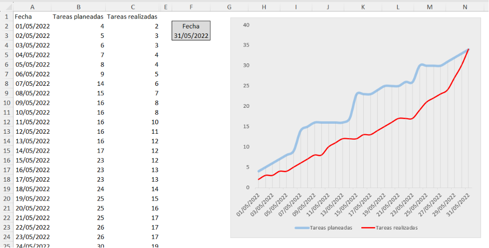 curva S en Excel con formato profesional y líneas de unión
