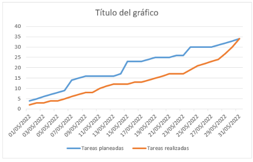 gráfico de líneas básico con las dos series antes de aplicar la dinámica
