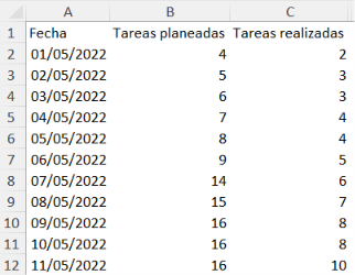 tabla de datos para curva S en Excel con tareas planificadas y realizadas