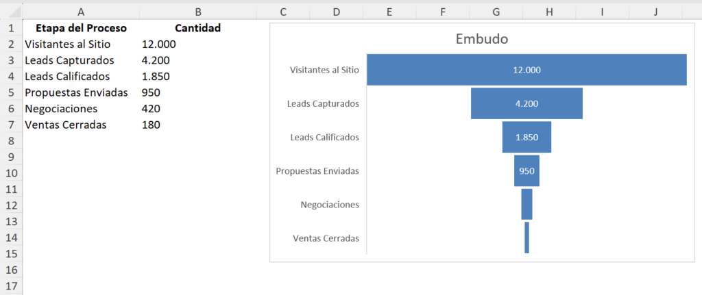 gráfico de embudo con las 6 etapas del proceso de ventas, barras de mayor a menor