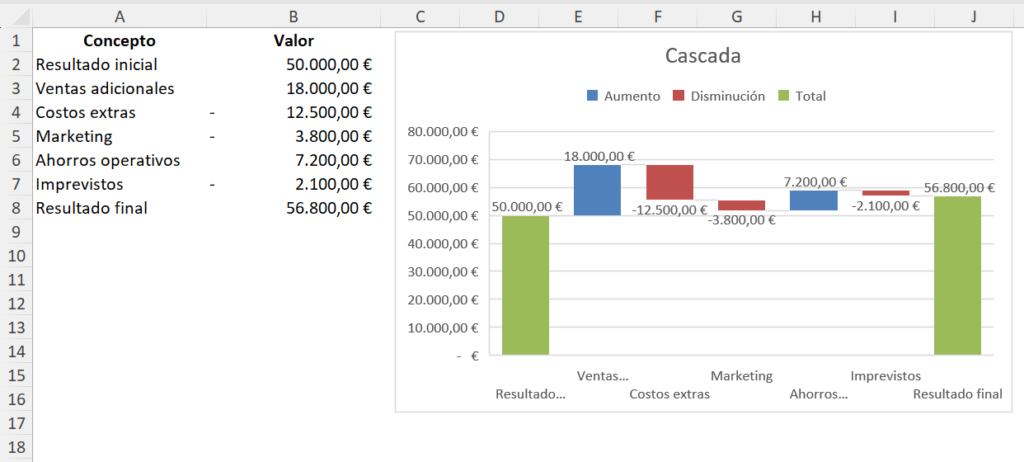 gráfico de cascada terminado con las barras de resultado inicial y final en color sólido desde el eje
