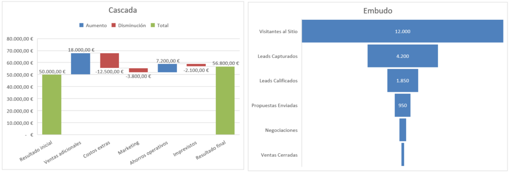 comparación visual de un gráfico de cascada y uno de embudo lado a lado