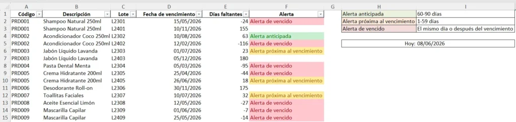 captura de la hoja de productos con las tres alertas visibles en distintos colores