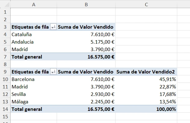 tabla dinámica por ciudad mostrando el porcentaje del total general
