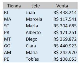tabla de ocho tiendas, con el jefe de cada una y sus ventas del período