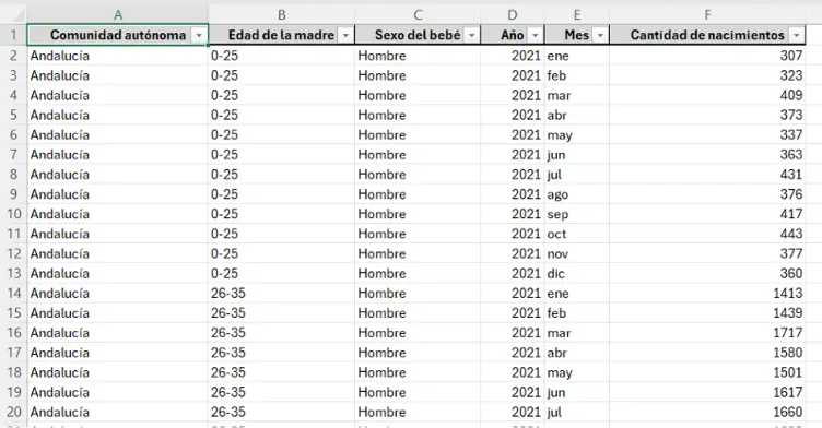 captura de la tabla de nacimientos por comunidad autónoma con las columnas Comunidad autónoma, Edad de la madre, Sexo del bebé, Año, Mes y Cantidad de nacimientos