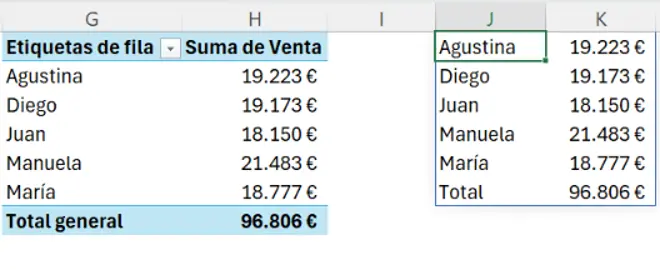 comparación lado a lado de una tabla dinámica y el resultado de PIVOTARPOR con los mismos datos