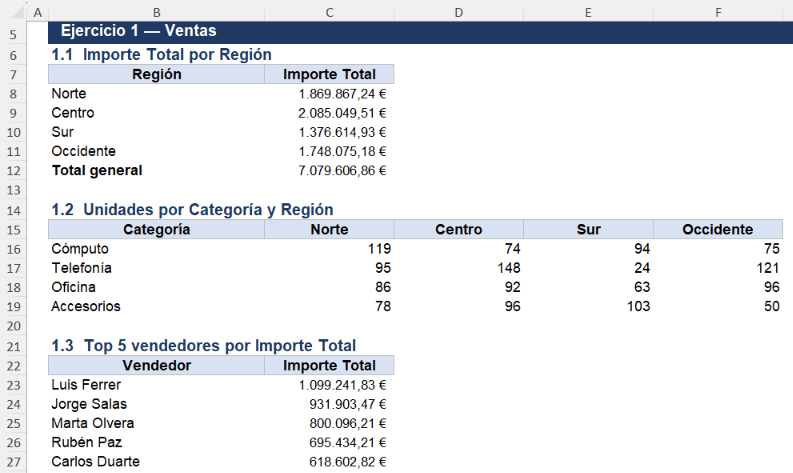 Solución del ejercicio 1 de tablas dinámicas
