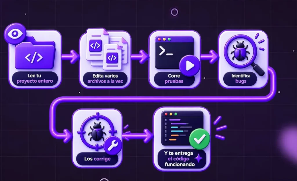 flujo de trabajo de Claude Code, una de las funcionalidades de Claude que lee, corrige y entrega el código funcionando